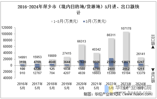 2016-2024年萍乡市（境内目的地/货源地）5月进、出口额统计