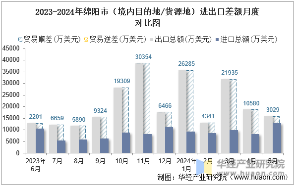 2023-2024年绵阳市（境内目的地/货源地）进出口差额月度对比图