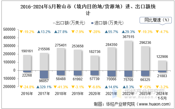2016-2024年5月鞍山市（境内目的地/货源地）进、出口额统计