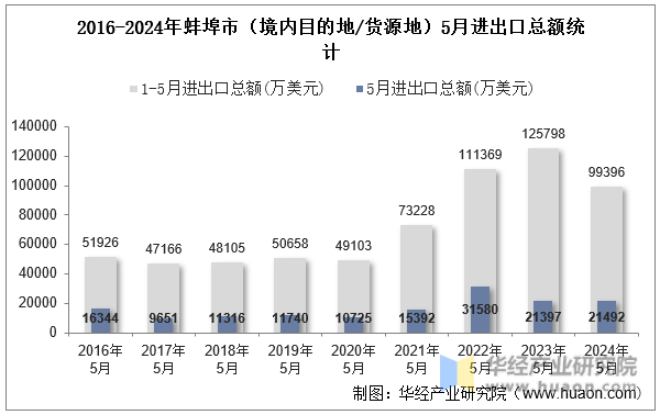 2016-2024年蚌埠市（境内目的地/货源地）5月进出口总额统计