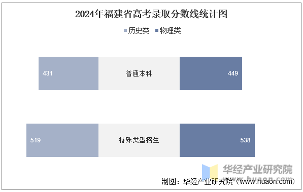 2024年福建省高考录取分数线统计图