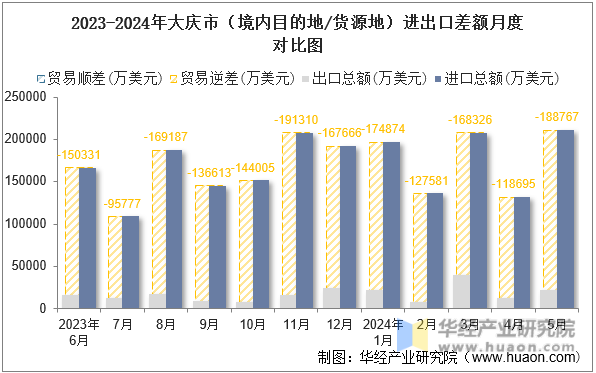 2023-2024年大庆市（境内目的地/货源地）进出口差额月度对比图