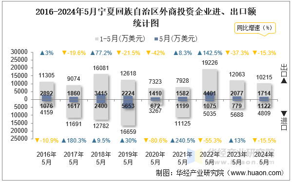 2016-2024年5月宁夏回族自治区外商投资企业进、出口额统计图