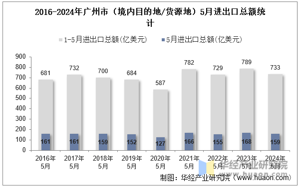 2016-2024年广州市（境内目的地/货源地）5月进出口总额统计