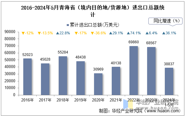2016-2024年5月青海省（境内目的地/货源地）进出口总额统计