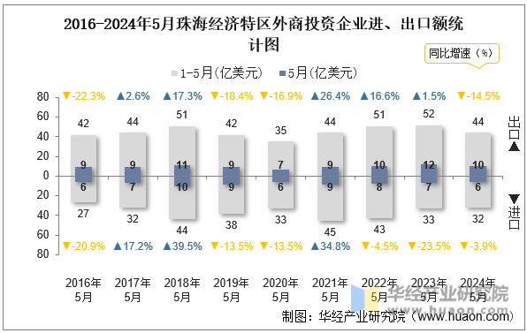 2016-2024年5月珠海经济特区外商投资企业进、出口额统计图