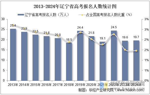 2013-2024年辽宁省高考报名人数统计图