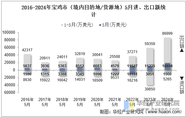 2016-2024年宝鸡市（境内目的地/货源地）5月进、出口额统计