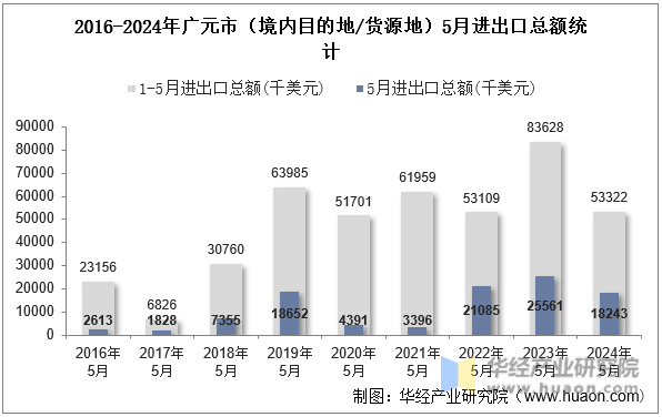 2016-2024年广元市（境内目的地/货源地）5月进出口总额统计