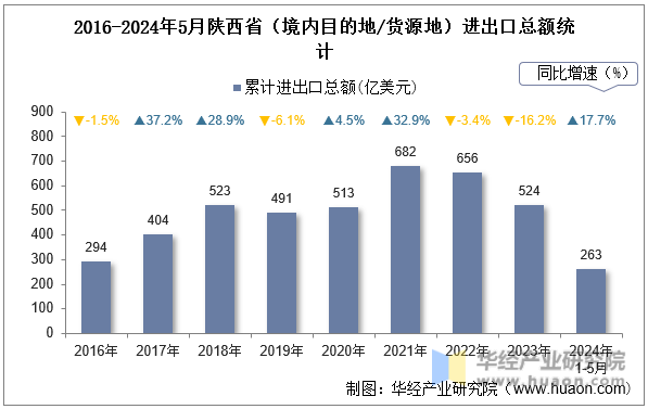 2016-2024年5月陕西省（境内目的地/货源地）进出口总额统计