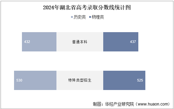 2024年湖北省高考录取分数线统计图