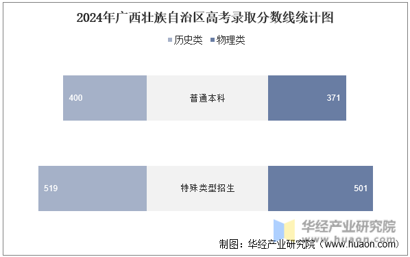 2024年广西壮族自治区高考录取分数线统计图