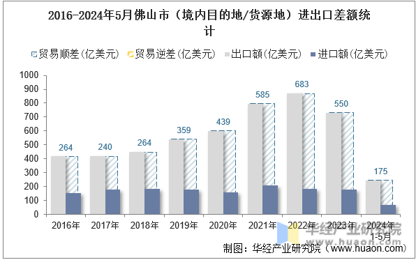 2016-2024年5月佛山市（境内目的地/货源地）进出口差额统计