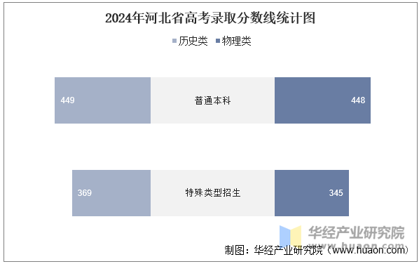 2024年河北省高考录取分数线统计图