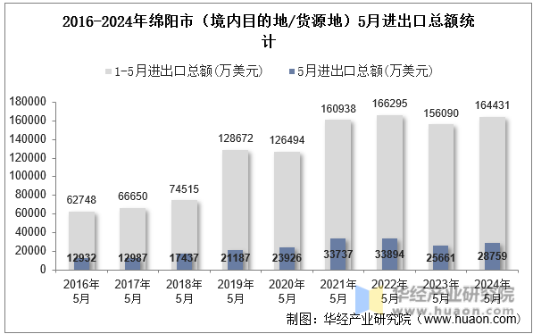 2016-2024年绵阳市（境内目的地/货源地）5月进出口总额统计