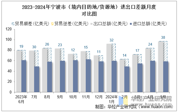 2023-2024年宁波市（境内目的地/货源地）进出口差额月度对比图