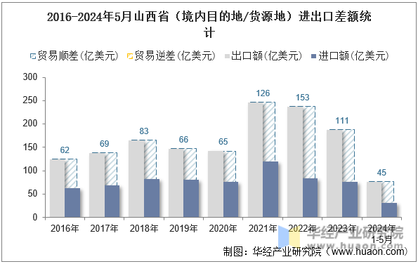2016-2024年5月山西省（境内目的地/货源地）进出口差额统计