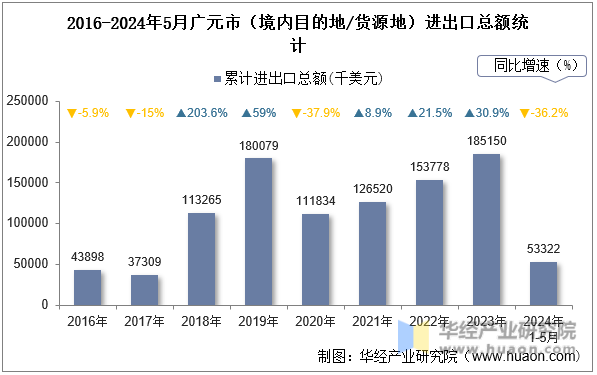 2016-2024年5月广元市（境内目的地/货源地）进出口总额统计