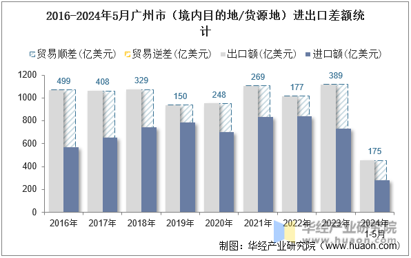 2016-2024年5月广州市（境内目的地/货源地）进出口差额统计