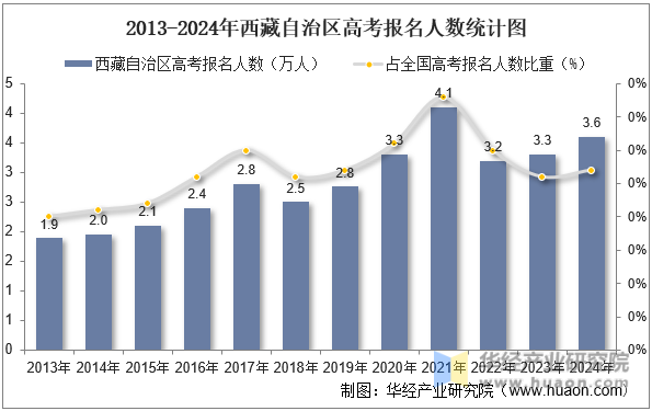 2013-2024年西藏自治区高考报名人数统计图