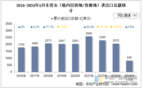 2016-2024年5月东莞市（境内目的地/货源地）进出口总额统计