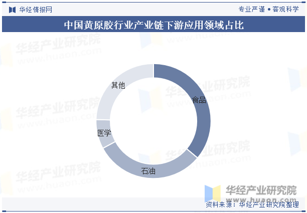 中国黄原胶行业产业链下游应用领域占比