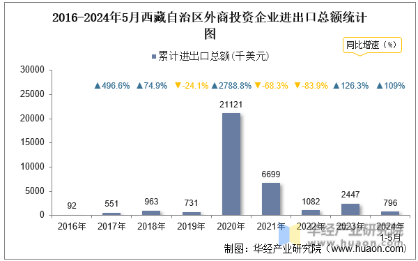 2016-2024年5月西藏自治区外商投资企业进出口总额统计图