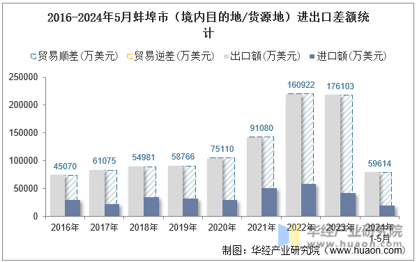 2016-2024年5月蚌埠市（境内目的地/货源地）进出口差额统计
