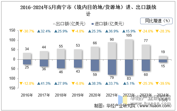 2016-2024年5月南宁市（境内目的地/货源地）进、出口额统计