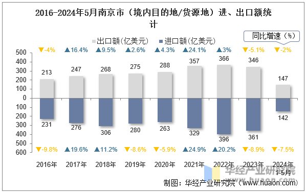 2016-2024年5月南京市（境内目的地/货源地）进、出口额统计