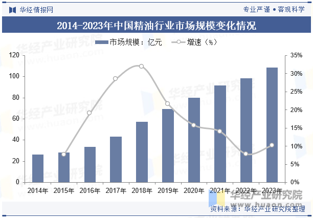 2014-2023年中国精油行业市场规模变化情况