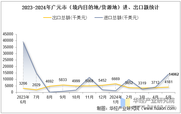 2023-2024年广元市（境内目的地/货源地）进、出口额统计