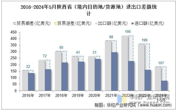 2016-2024年5月陕西省（境内目的地/货源地）进出口差额统计