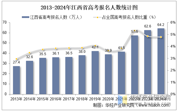 2013-2024年江西省高考报名人数统计图