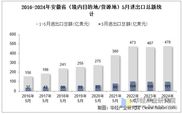 2016-2024年安徽省（境内目的地/货源地）5月进出口总额统计