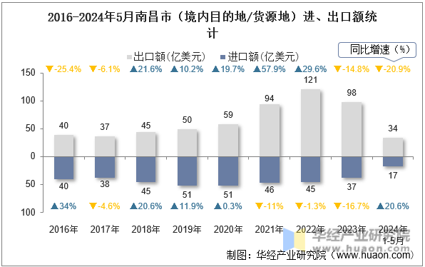 2016-2024年5月南昌市（境内目的地/货源地）进、出口额统计