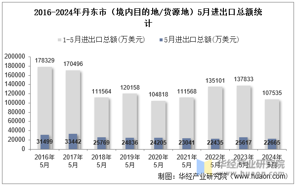 2016-2024年丹东市（境内目的地/货源地）5月进出口总额统计