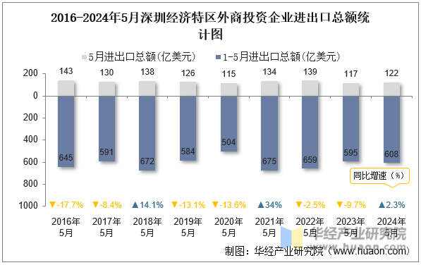 2016-2024年5月深圳经济特区外商投资企业进出口总额统计图