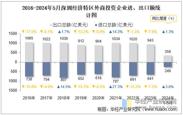 2016-2024年5月深圳经济特区外商投资企业进、出口额统计图