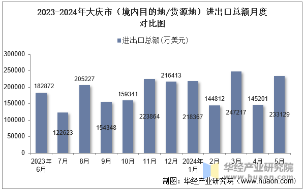 2023-2024年大庆市（境内目的地/货源地）进出口总额月度对比图