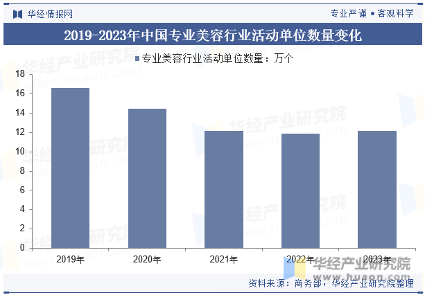2019-2023年中国专业美容行业活动单位数量变化
