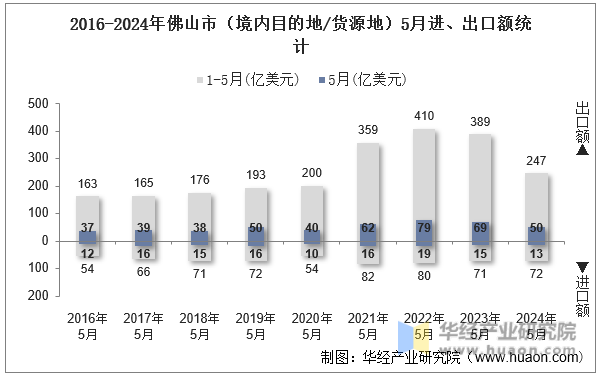 2016-2024年佛山市（境内目的地/货源地）5月进、出口额统计