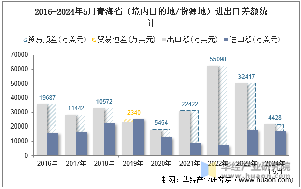 2016-2024年5月青海省（境内目的地/货源地）进出口差额统计