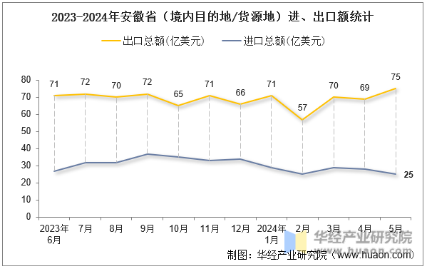 2023-2024年安徽省（境内目的地/货源地）进、出口额统计