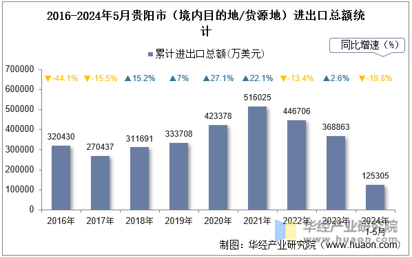 2016-2024年5月贵阳市（境内目的地/货源地）进出口总额统计