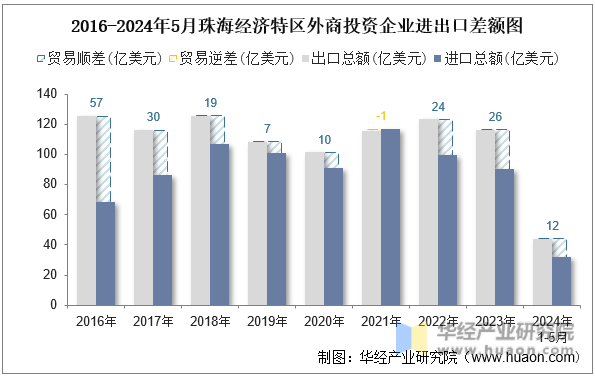 2016-2024年5月珠海经济特区外商投资企业进出口差额图