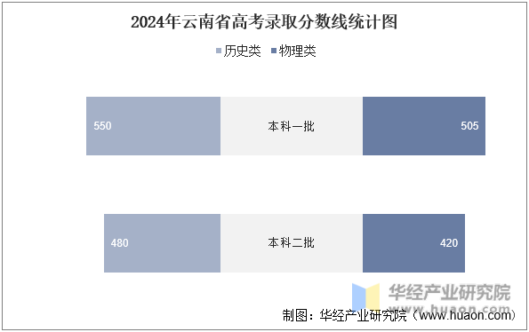 2024年云南省高考录取分数线统计图
