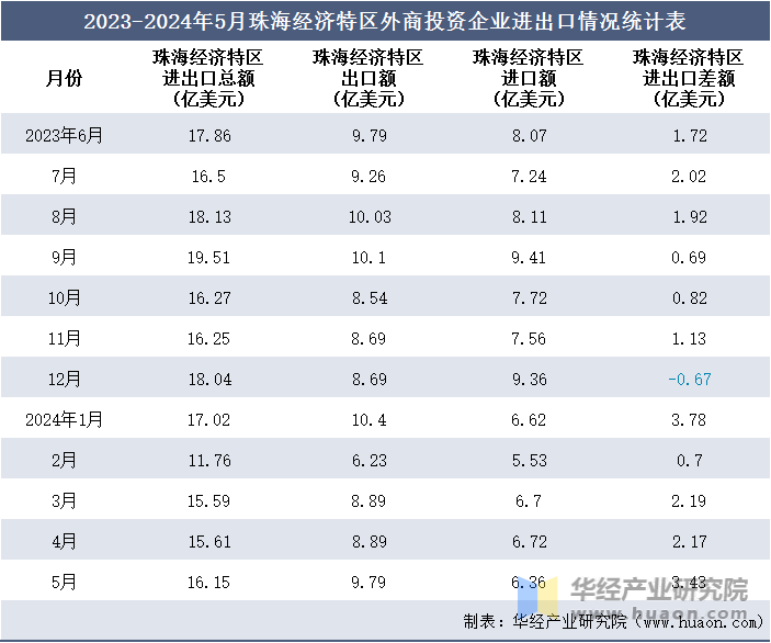 2023-2024年5月珠海经济特区外商投资企业进出口情况统计表