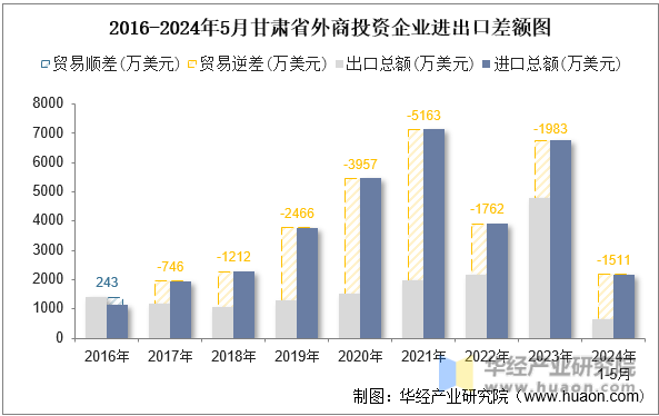 2016-2024年5月甘肃省外商投资企业进出口差额图