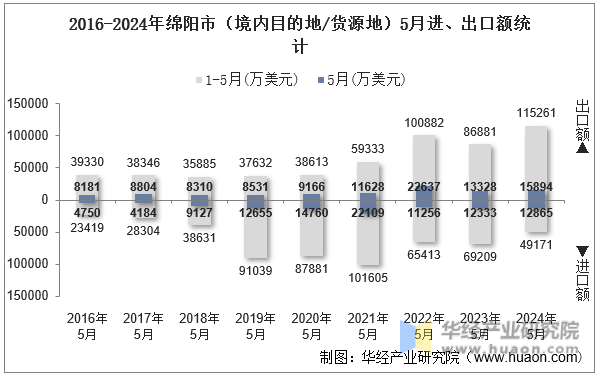 2016-2024年绵阳市（境内目的地/货源地）5月进、出口额统计